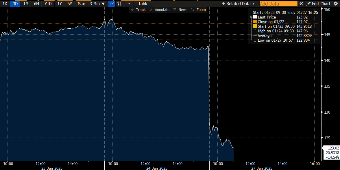 HANKonX's tweet image. 🚨 JUST ANNOUNCED: Nancy Pelosi quietly sold $1.3 MILLION in Nvidia stock last month, just weeks before it tanked by 17% today.  

What incredible timing... again. Anyone else tired of these “coincidences”? 🧐