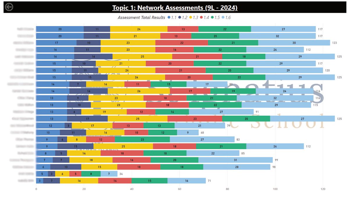 MrAdamMasters's tweet image. 📊 Teaching networks made visual! From creative storyboards to Power BI maps, my lessons engage students and parents alike. Bigger boxes = bigger knowledge!   

✨Learn how I’m blending tech teach to drive understanding adammasters.com/home/powerbi-e…
#EdTech #ComputerScience #PowerBI