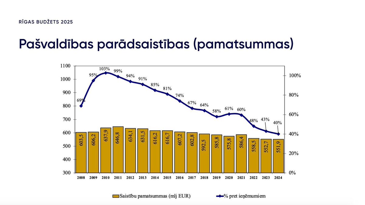 miks_eu's tweet photo. “Rīga slīkstot parādos”. Atgādināsim Šlesera kungam, ka Rīgā slīka parādos 2009/2010. kad Rīgas vicemēra amatā sēdēja pats Šlesera kungs.

Rīga pašreiz atkopjas no Šlesera radītājiem parādiem un ir uz pareizā ceļa. Lai runa fakti ⬇️ https://t.co/7RuYE5xLoh