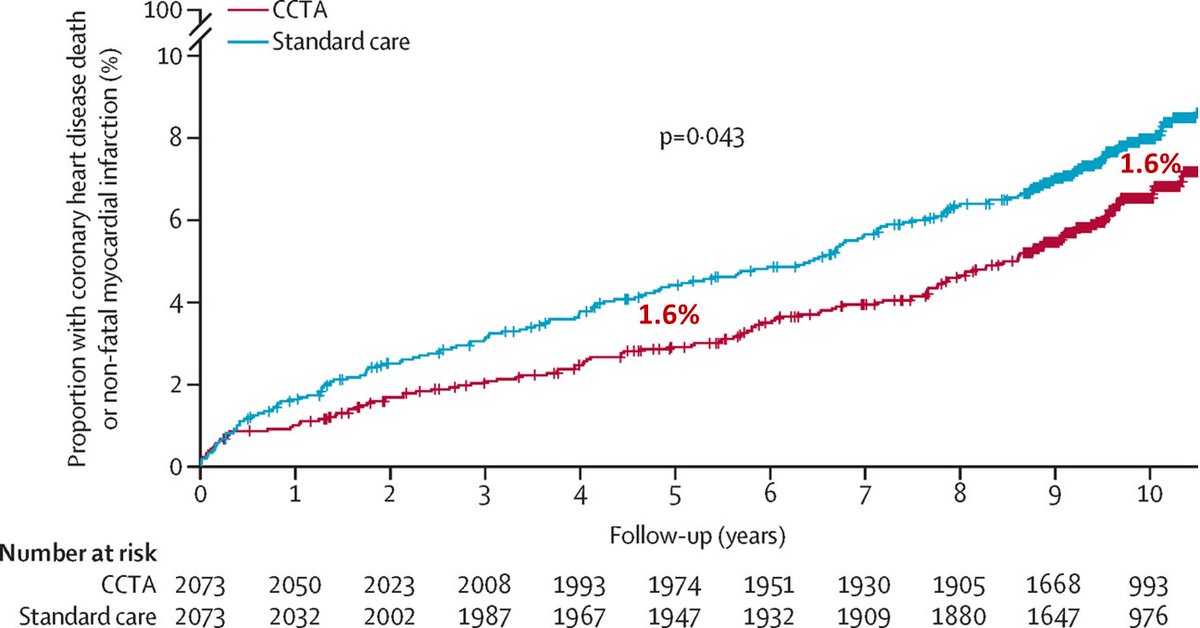 Sanjay Kaul (@kaulcsmc) on Twitter photo No incremental effect on CHD/nfMI at 10y f/u (1.6% ARD at 4.8y & at 10y) HR 0.59 at 4.8y vs 0.79 at 10y!
Why did a 40% reduction in nfMI at 4.8y not translate into a mortality benefit at 10y?
Something about those pesky little MIs! No incremental effect on CHD/nfMI at 10y f/u (1.6% ARD at 4.8y & at 10y) HR 0.59 at 4.8y vs 0.79 at 10y!
Why did a 40% reduction in nfMI at 4.8y not translate into a mortality benefit at 10y?
Something about those pesky little MIs!