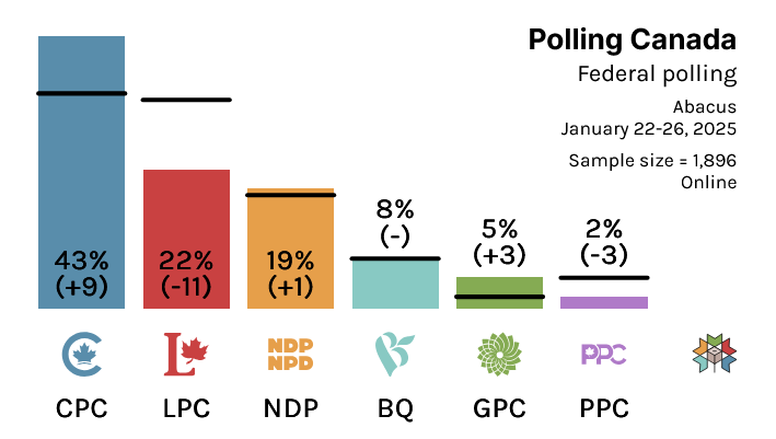 truckdriverpleb's tweet photo. Canada's most accurate pollster has Pierre Poilievre ahead by 21%

Everything you're hearing from the left is nothing but BS

We are still cruising towards a supermajority https://t.co/qlmdW5BHNs