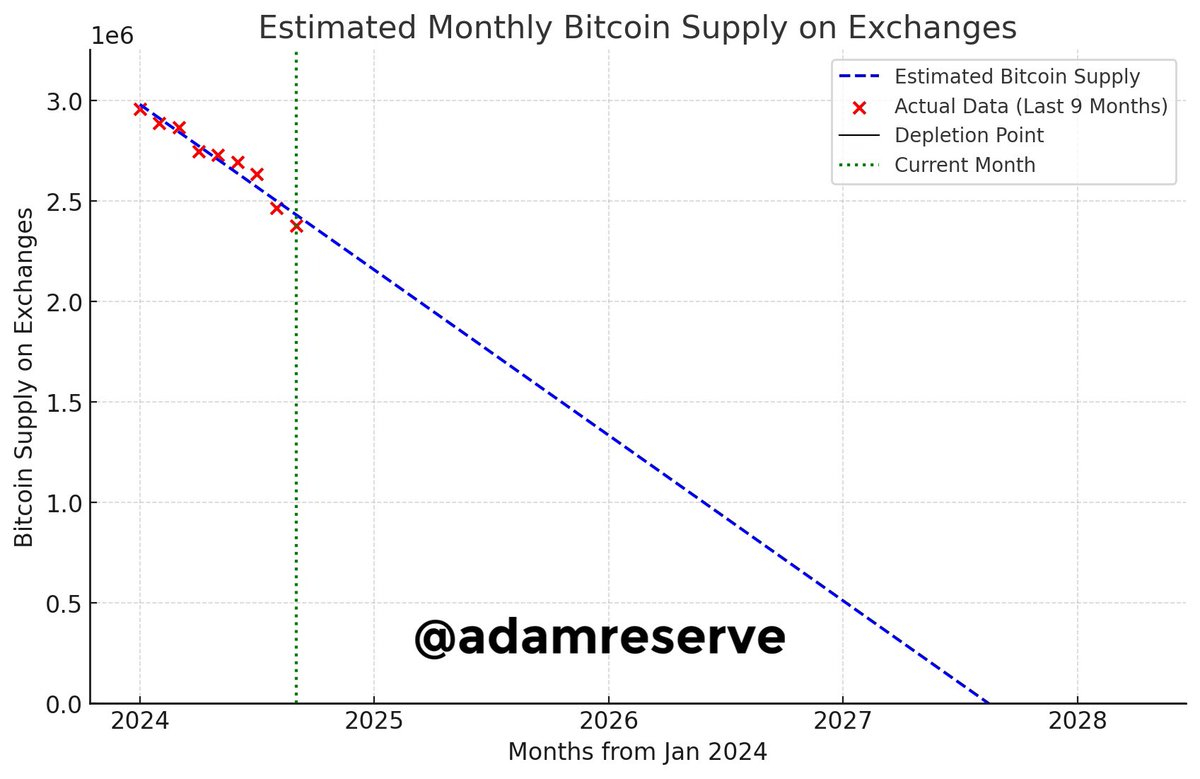 HOLY SHIT! Based on current trajectory, Bitcoin’s purchasable supply will RUN OUT in AUGUST 2027!

This is with NO acceleration (which is likely)

NO ONE IS READY FOR THIS!