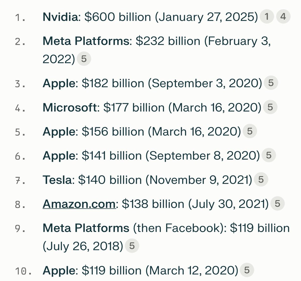 10 LARGEST DAYS OF MARKET CAP LOSSES

January 27th, 2025 is the largest day ever for $NVDA Nvidia at -$600B in one day.

I think there are two camps:

1.) The narrative is broken on Nvidia.

2.) This is one of the dumbest dips ever. 

I bought the dip &amp; think this is excessive.