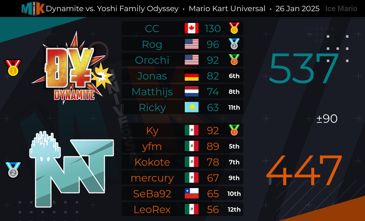 [MKU WEEK 4]
Top 2 secured. 💪See you all in 2 weeks for our play-offs run!