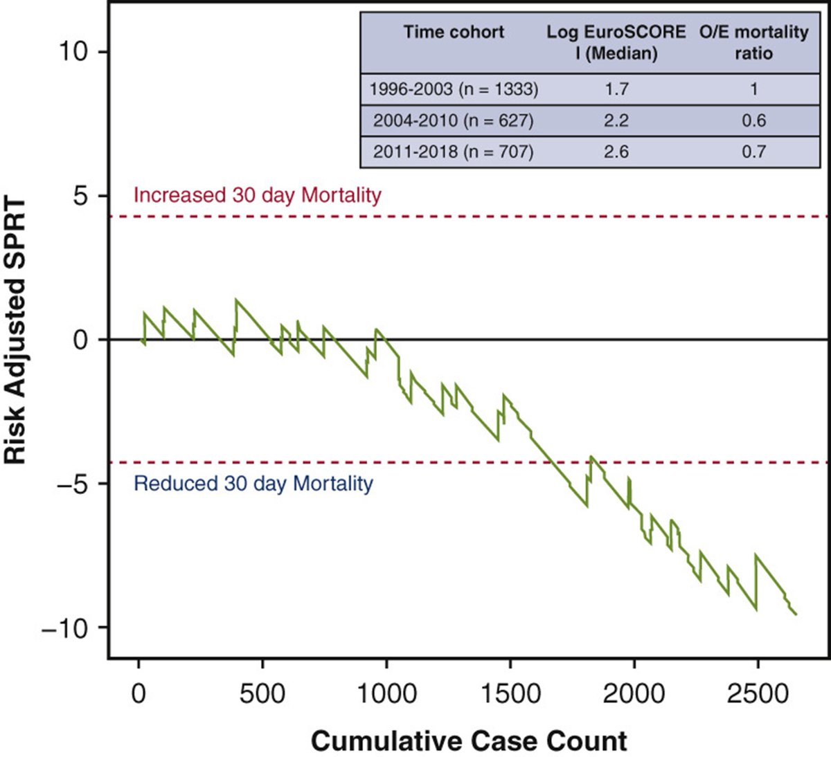 AATSHQ's tweet image. #TrendingTuesday: The 8th most cited #JTCVS article from 2023 is about the 20-year outcomes of minimally invasive direct coronary artery bypass surgery: The Leipzig experience. MIDCAB can be safely performed with very good outcomes. Read now: doi.org/10.1016/j.jtcv…