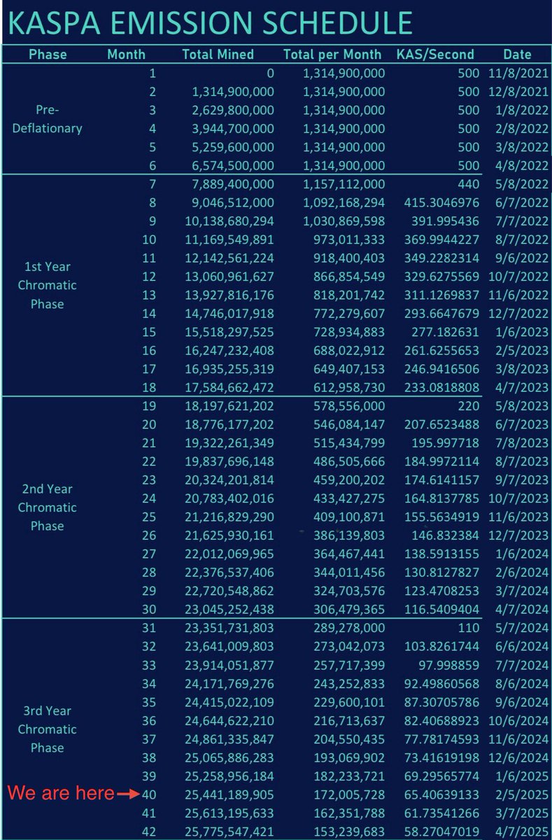 KaspaGuru's tweet photo. $KAS will soon enter the 40th month of its emission schedule

This month, a total of 172 million KAS will enter circulation through mining

By month’s end, 90% of the supply will be in circulation, leaving just 10% of the total supply left to be mined

$KAS Supply Shock is coming https://t.co/MHxbZz6fPj