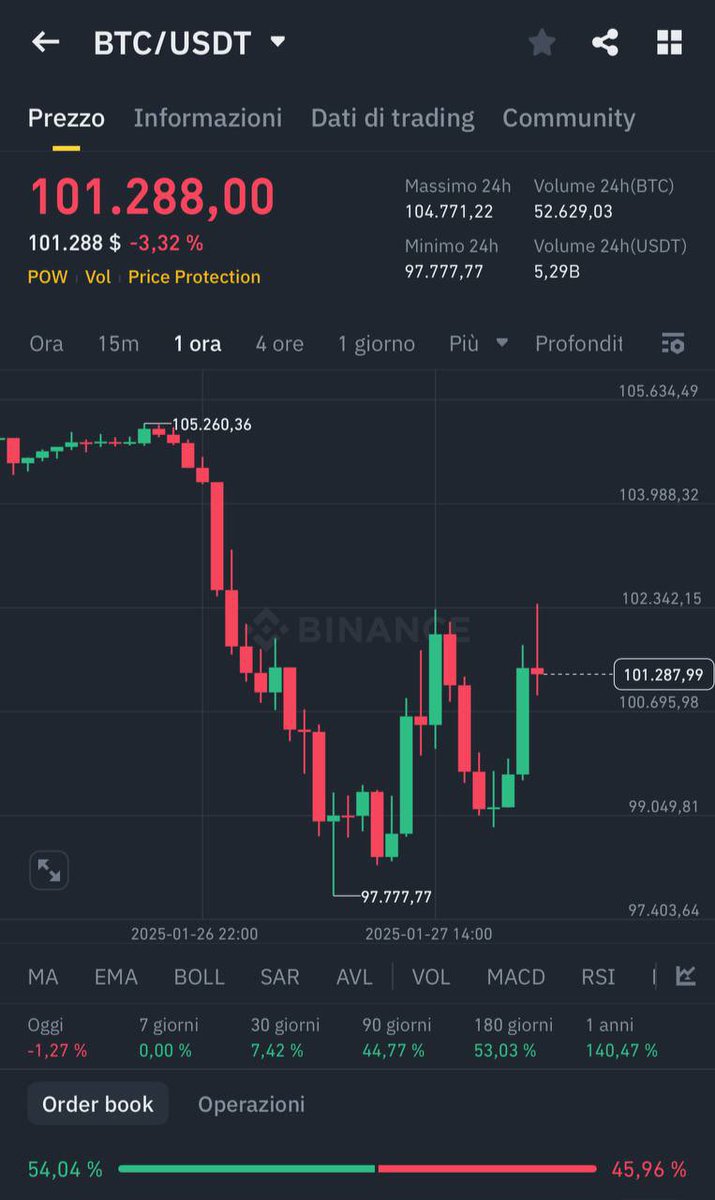 Anyway, I just noticed that 97777,77 on Binance. $BTC
Very suspicious Basically, they went hunting for the stop in profit But after all, it's the beauty and the downside of using physical stops instead of invalidation levels. 
It's part of the game.
It's the signature of a