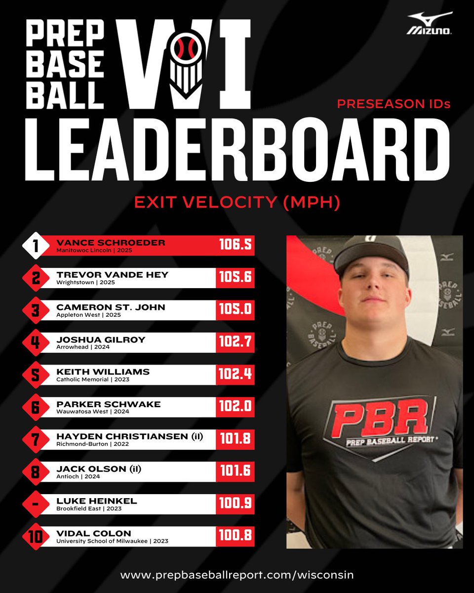 Prep Baseball Wisconsin (@prepbaseballwi) on Twitter photo 𝗣𝗿𝗲𝗽 𝗕𝗮𝘀𝗲𝗯𝗮𝗹𝗹 𝗪𝗜 𝗣𝗿𝗲𝘀𝗲𝗮𝘀𝗼𝗻 𝗜𝗗 𝗟𝗲𝗮𝗱𝗲𝗿𝘀 𝗦𝗶𝗻𝗰𝗲 𝟮𝟬𝟮𝟭 📊
CIF Vance Schroeder (Manitowoc Lincoln, 2025) is a <a href="/PB_Uncommitted/">Prep Baseball Uncommitted</a> name to know in the Badger State and has posted the top max EV at a Preseason ID dating back to 2021.
See all the 𝗣𝗿𝗲𝗽 𝗕𝗮𝘀𝗲𝗯𝗮𝗹𝗹 𝗪𝗜 𝗣𝗿𝗲𝘀𝗲𝗮𝘀𝗼𝗻 𝗜𝗗 𝗟𝗲𝗮𝗱𝗲𝗿𝘀 𝗦𝗶𝗻𝗰𝗲 𝟮𝟬𝟮𝟭 📊
CIF Vance Schroeder (Manitowoc Lincoln, 2025) is a <a href="/PB_Uncommitted/">Prep Baseball Uncommitted</a> name to know in the Badger State and has posted the top max EV at a Preseason ID dating back to 2021.
See all the