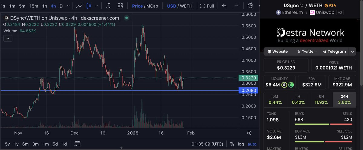 ykz (@ykzthe1) on Twitter photo $DSYNC is holding strong and resisting it's support levels📈
Market might have been red today, but <a href="/DestraNetwork/">Destra Network</a> has other things to say🔥
$DSYNC is looking very strong and VERY bullish.
Loaded up more on my position earlier today and I know a lot of others did too. $DSYNC is holding strong and resisting it's support levels📈
Market might have been red today, but <a href="/DestraNetwork/">Destra Network</a> has other things to say🔥
$DSYNC is looking very strong and VERY bullish.
Loaded up more on my position earlier today and I know a lot of others did too.