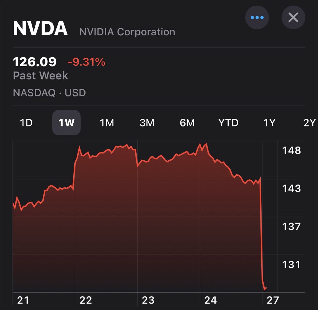 johandsoto's tweet photo. 🚨 Lunes negro para NVIDIA 🚨 

Las acciones de $NVDA se desploman un 16,9%, borrando $600,000 MDD en valor. Es la mayor caída en la historia de Wall Street. ¿El motivo? DeepSeek, la IA china de código abierto, amenaza el dominio de OpenAI y Nvidia en el sector. 📉🇨🇳 https://t.co/PolfdTzFJq