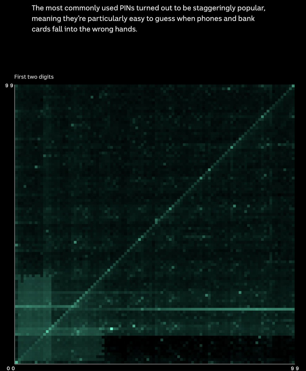 This analysis of the highly non-uniform distribution of 4-digit PINs has no big surprises, but it’s still sobering to see it spelled out in detail.

abc.net.au/news/2025-01-2…