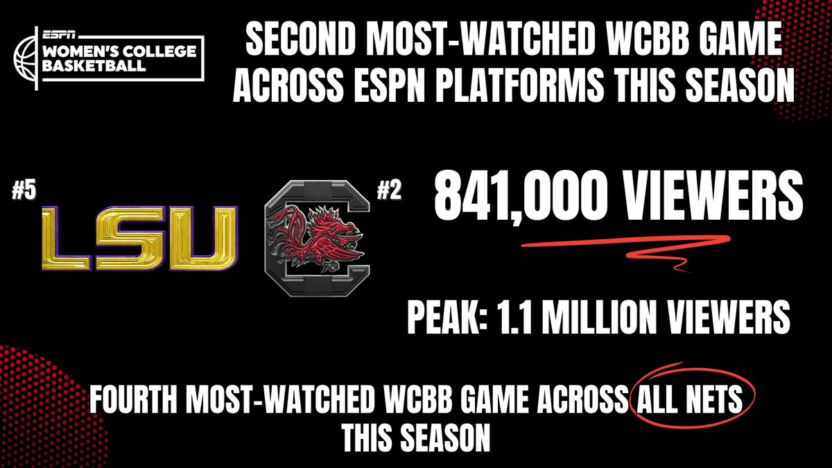 ESPNPR's tweet image. Viewers tuned in for No. 5 @LSUwbkb vs No. 2 @GamecockWBB Friday evening - making it the 2nd most-watched #NCAAWBB game this season on ESPN platforms

🏀 841K viewers
🏀 Peaked with 1.1M viewers
🏀 4th most-watched game across all networks this season