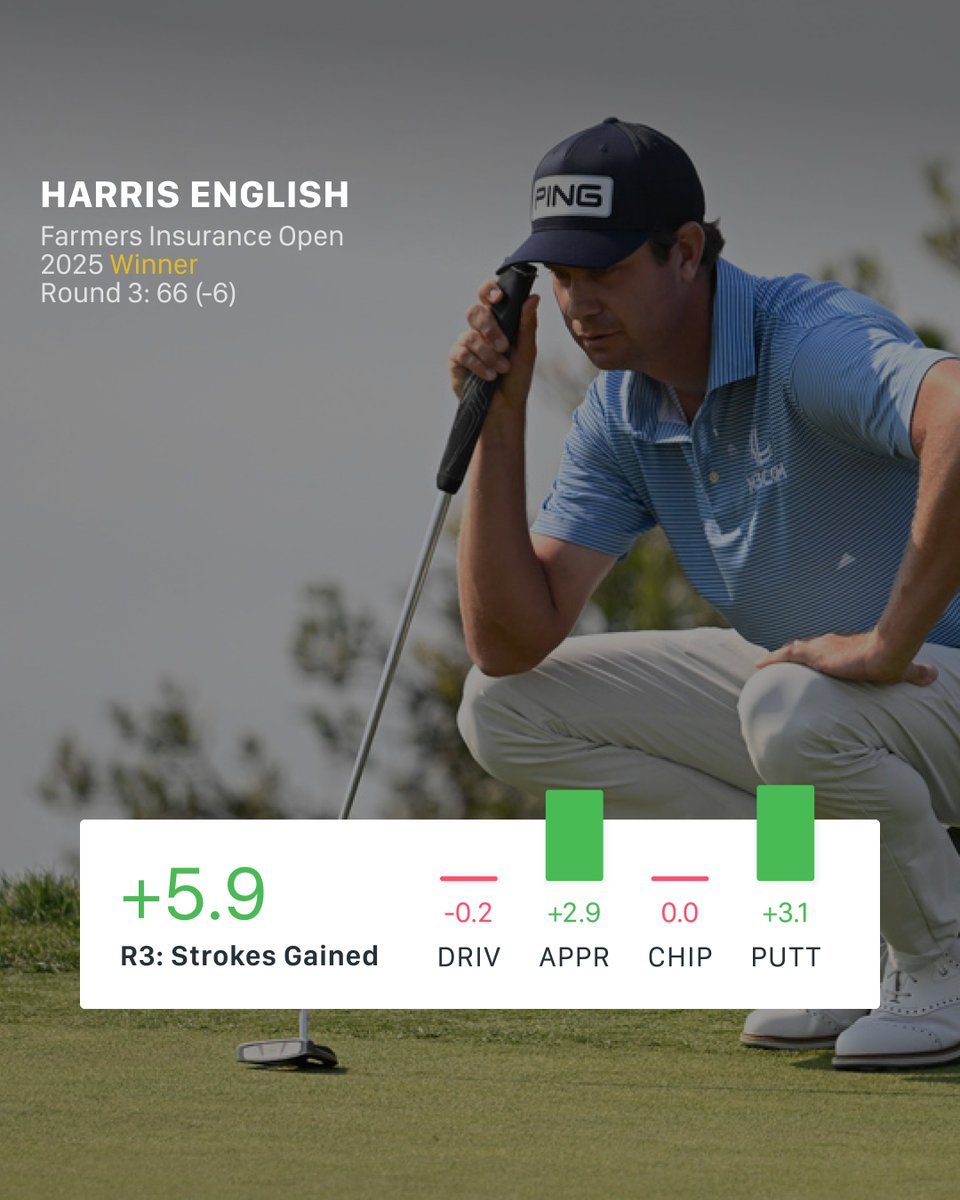 🏆 Harris English: Round 3 Strokes Gained Recap – Farmers Insurance Open

English battled tough winds at Torrey Pines to claim his 5th PGA Tour victory. He pulled away in Round 3 on the South Course, tying the low round of the day with a 6-under 66.

Drive: -0.2 (43)
Approach: