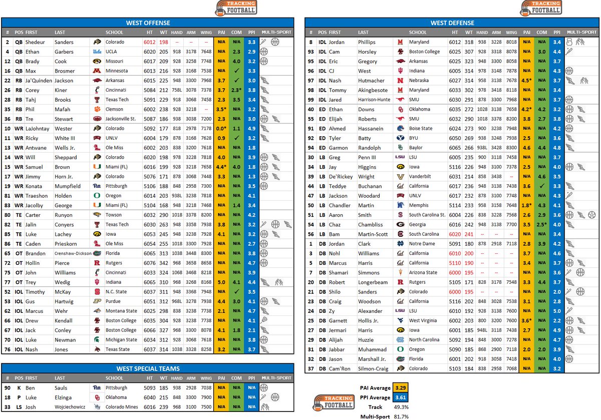 TrckFootball's tweet photo. Tracking Football’s @ShrineBowl rosters 👀 https://t.co/sKKvxanG2f