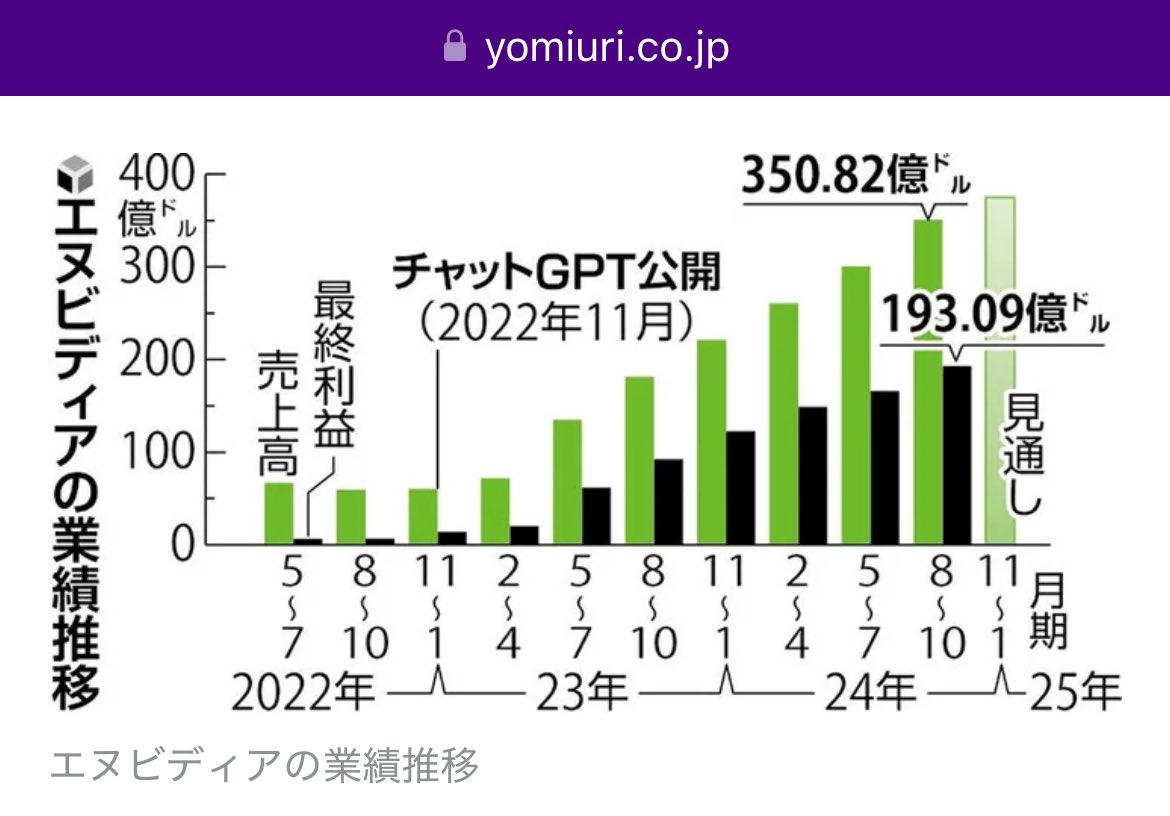 話題】ＮＹ市場でエヌビディア株が急落、時価総額９０兆円失う…ダウ終値は２８９ドル高 .  中国の新興AI（人工知能）開発企業「ディープシーク」によって米国製AIの優位性が揺らぐとの懸念が強まり、AI関連銘柄が下落した . 米国市場で NVIDIAなど半導体関連が大幅下落した ...