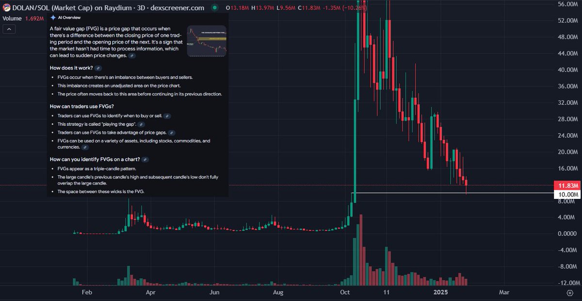 MikeyTrading's tweet photo. $Dolan filled the remainder of the FVG (3D)

Wonder what happens next... because thousands of us are still here riding the wave 

I find it laughable when people try convince me to become a bear... study literally anything about prev cycles, and throw QE in there too folks

We've been battle tested several times fellow degens, and the duck always commands the attention it deserves

Most don't even realise it, yet they know the duck

The revenge rally will be for the books 🪓🦆