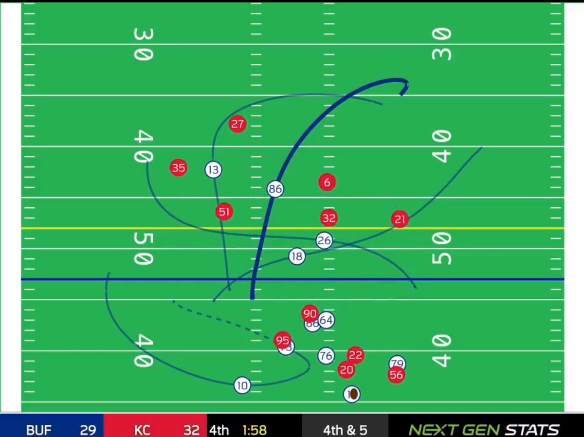 timbo_slice92's tweet photo. @BenjaminSolak How do you look at this snip and think shakir catches and runs 15 yards from where he’s at here while 2 guys only kc only have to go 5-10 yards to stop him short. Both in zone keyed on Allen. Throwing past the sticks was his best option https://t.co/j6aW6FXhsR