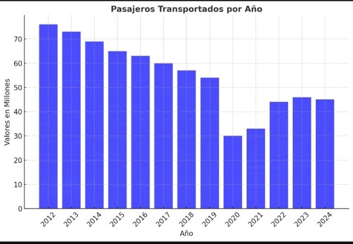 Más autos, más lento = Área Metropolitana.
Considero fundamental avanzar en proyectos alternativos de movilidad , en aquellos que ya han sido presentados o en nuevas propuestas que generen además servicios de transporte de pasajeros más ágiles y atractivos, logrando así también