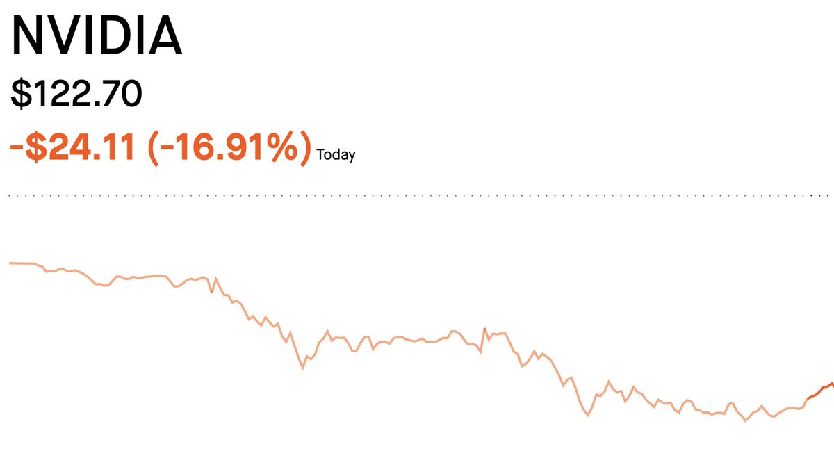 Market close: $NVDA: -16.91% | $AAPL: +3.21%

Why is DeepSeek great for Apple?

Here's a breakdown of the chips that can run DeepSeek V3 and R1 on the market now:
NVIDIA H100: 80GB @ 3TB/s, $25,000, $312.50 per GB
AMD MI300X: 192GB @ 5.3TB/s, $20,000, $104.17 per GB
Apple M2
