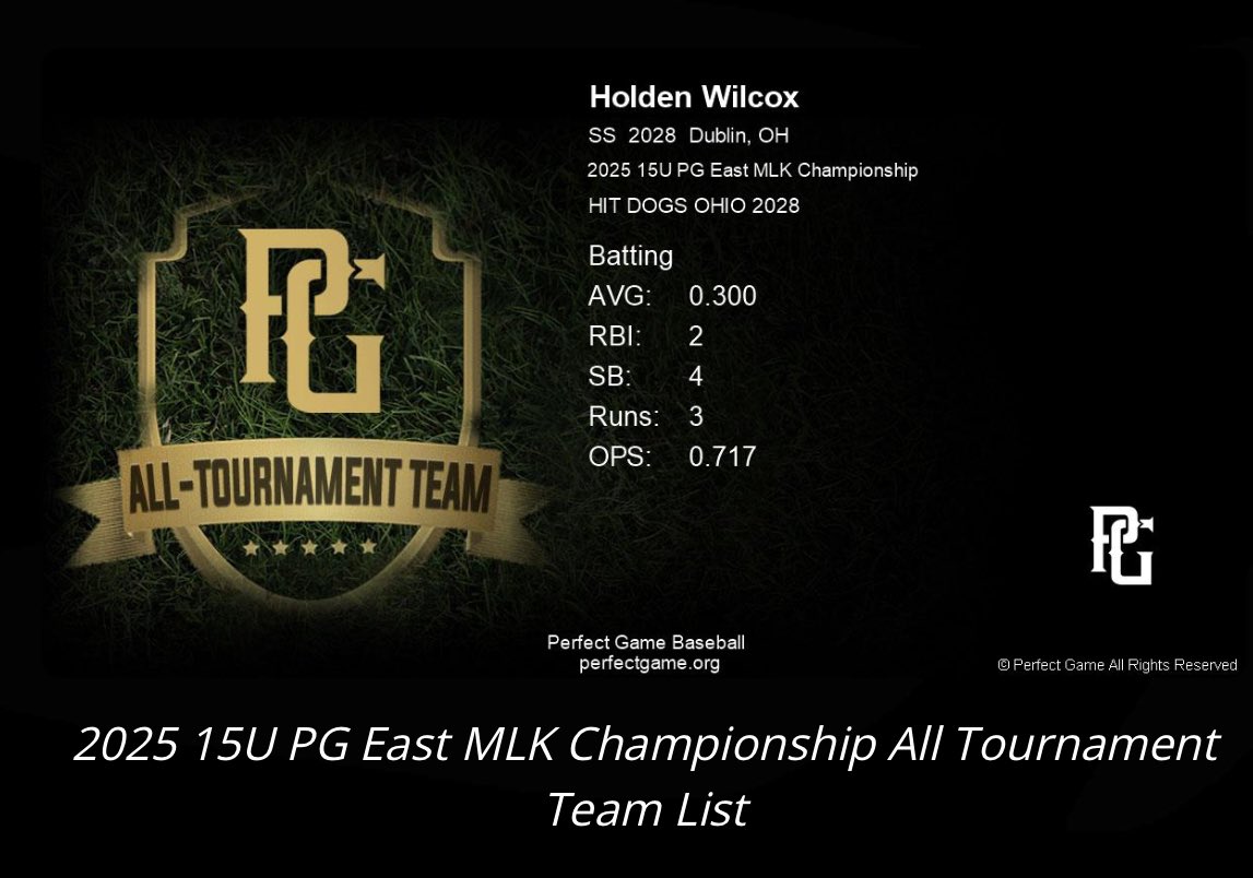Hit Dogs Ohio National 15U (@ohiohitdogs) on Twitter photo Shout out to <a href="/holdenwilcox34/">Holden Wilcox</a> for earning All Tournament Team for Pitching and Hitting at the <a href="/Florida_PG/">Perfect Game Florida</a> MLK Event in Fort Myers! Holden dealt on the mound leading the Event as the #1 ranked pitcher! <a href="/DublinCoffBSBL/">Dublin Coffman Baseball</a> @HitdogsOH2024 <a href="/weldyprep/">Kyle Weldon</a> <a href="/_CoachPeteW/">Coach Pete Whitmer</a> <a href="/PG_OhioValley/">Perfect Game Ohio Valley</a> Shout out to <a href="/holdenwilcox34/">Holden Wilcox</a> for earning All Tournament Team for Pitching and Hitting at the <a href="/Florida_PG/">Perfect Game Florida</a> MLK Event in Fort Myers! Holden dealt on the mound leading the Event as the #1 ranked pitcher! <a href="/DublinCoffBSBL/">Dublin Coffman Baseball</a> @HitdogsOH2024 <a href="/weldyprep/">Kyle Weldon</a> <a href="/_CoachPeteW/">Coach Pete Whitmer</a> <a href="/PG_OhioValley/">Perfect Game Ohio Valley</a>