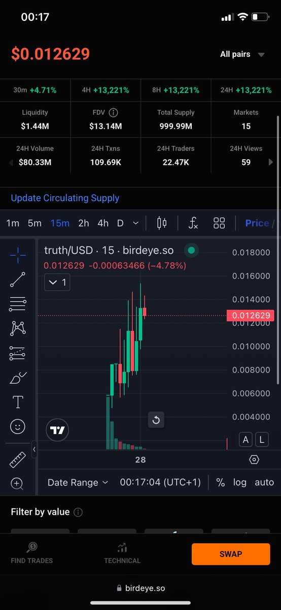 #TRUTH GOING HARD! 
WAIT OUT THE BOTS THEN WE FLY 🚀
$TRUTH #memecoin #memecoins