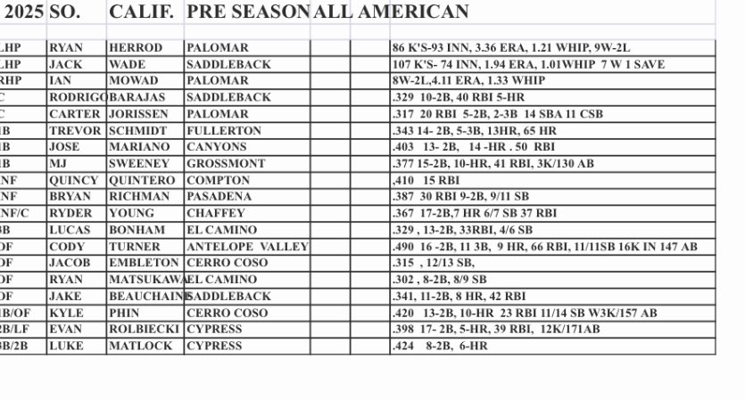 caljcbaseball's tweet photo. Congrats to the Pre Season Nor Cal and So Cal All American’s For all Cal JC scores, stats and more https://t.co/DhUYlV8pD0 has it covered. https://t.co/dkwDHM1JR4
