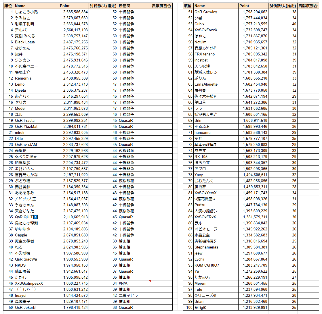 dbFvkWQDWFWBDaB's tweet image. 第76回 古戦場(水有利)4日目 時速 個人ランキング
