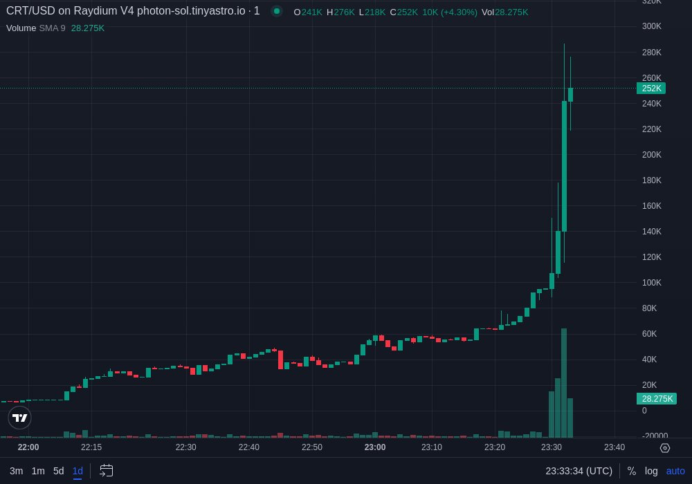 Andy404x's tweet photo. D8sPXWWGej1yLRmyxWKBSLdaMMr8cVtdL3Y8ghmGpump
$CRT

On-chain heuristics show liquidity flowing into this token. https://t.co/mdqDBuhVM0