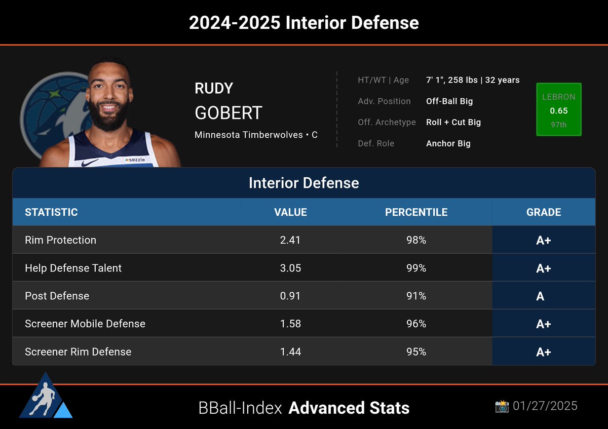 BBall Index tweet media