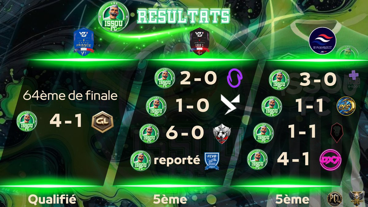 xWorld_St4rs's tweet image. Félicitations à nos trois équipes @xWS_Issou_FC @xWSGenesis @xWS_Asterion  pour leurs belles performances de la semaine dernière ! Semaine 2 saison 3 @VPGFrance_ @TheDream_SMG @belgique_vpg