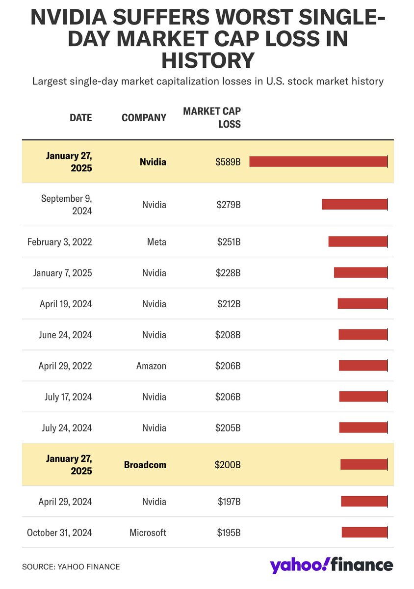 .<a href="/nvidia/">NVIDIA</a>  is getting really good at this one-day cap loss thing.  It holds 8 out of the top 12 records to date.