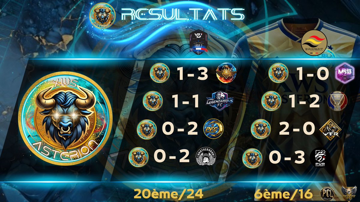 xWorld_St4rs's tweet image. Félicitations à nos trois équipes @xWS_Issou_FC @xWSGenesis @xWS_Asterion  pour leurs belles performances de la semaine dernière ! Semaine 2 saison 3 @VPGFrance_ @TheDream_SMG @belgique_vpg