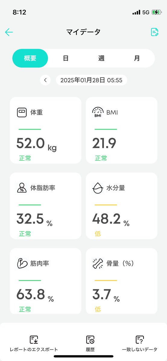 BMIが高めだと体重が重いよりテンションが下がるなぁ

基礎代謝と聞くと体のことのみを思い浮かべがちだけど実は『脳の代謝』も関係してくる
新しい刺激を受ければその代謝が活発になる
脳の消費量って体全体の20%なんだって
こんなこと聞いたら新しいトレーニングはじめるしかないね？