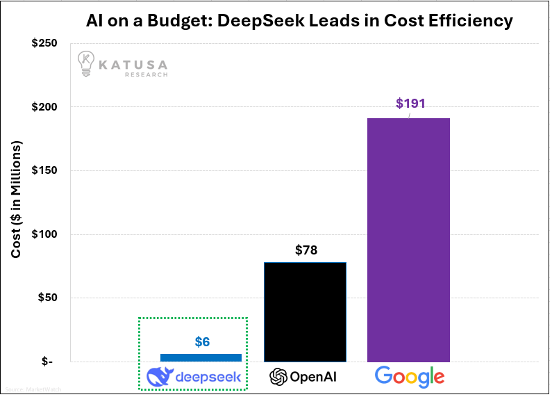 JoshYoung's tweet photo. AI at 1/20th the cost while using 2/3 of the energy is the recipe for a huge surge in energy consumption. 
H/t @KatusaResearch https://t.co/ZCWGCpmNDL