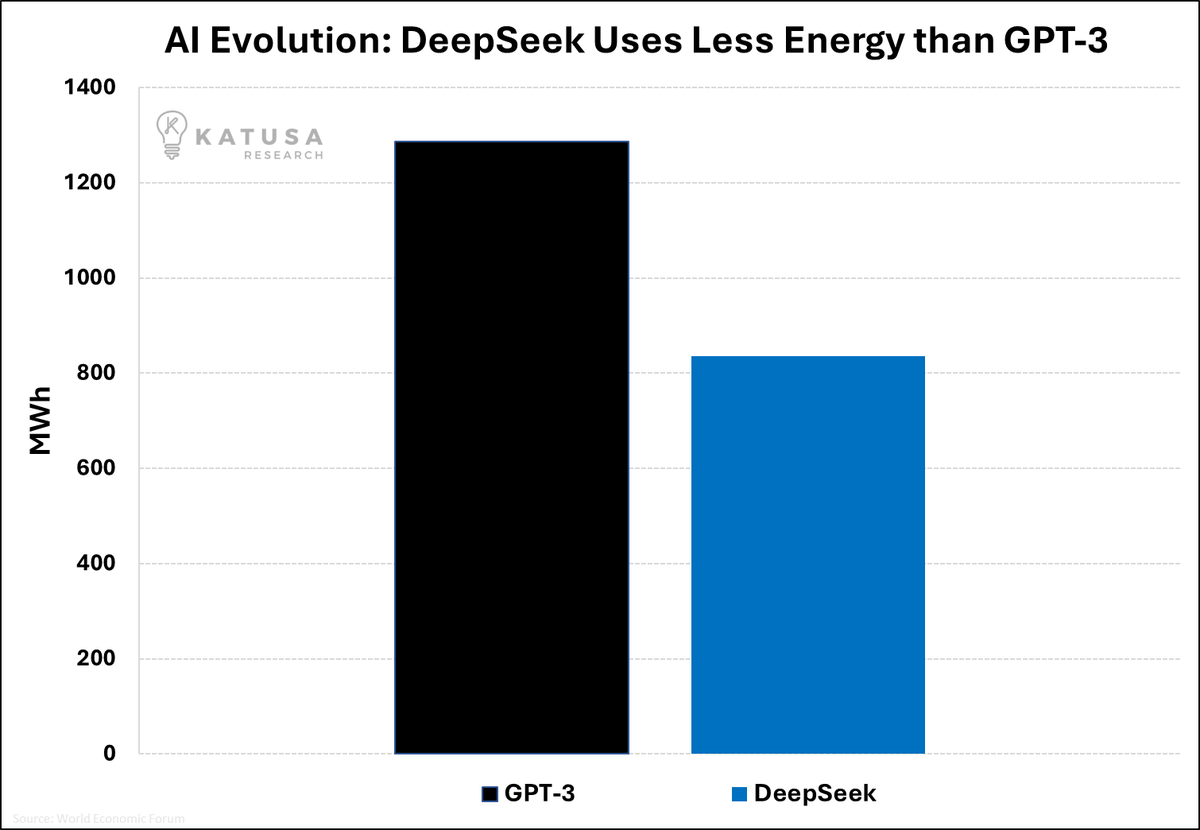 JoshYoung's tweet photo. AI at 1/20th the cost while using 2/3 of the energy is the recipe for a huge surge in energy consumption. 
H/t @KatusaResearch https://t.co/ZCWGCpmNDL