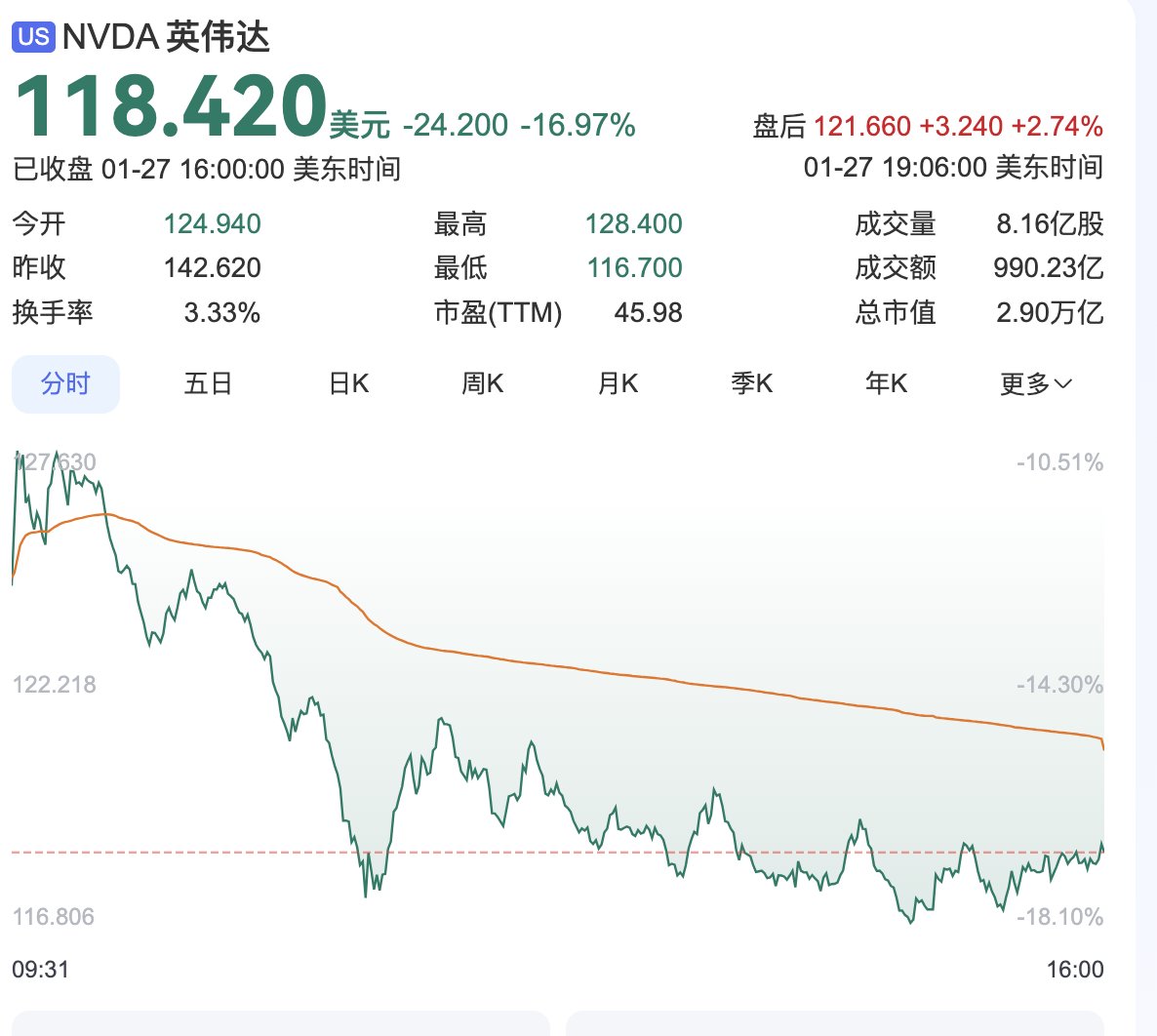thinkphper's tweet image. 让人哭笑不得，DeepSeek让英伟达一夜之间市值蒸发超4万亿