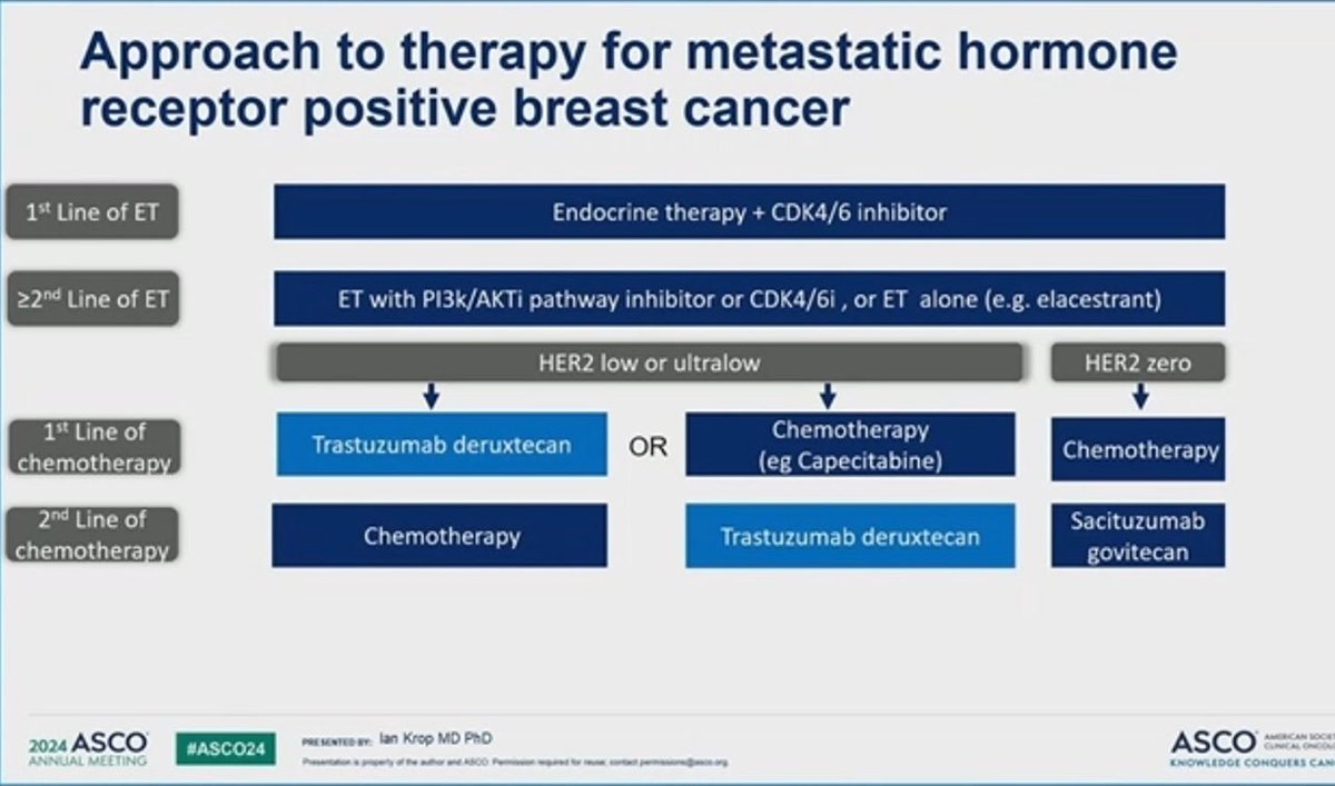#TDXd now <a href="/US_FDA/">U.S. FDA</a> approved based off DB06: Ph III, TDXd vs chemo in endocrine resistant HR+ HER2 low and HER2-ultralow

- Majority of HR+ (85%) in this category 
- ⬆️ PFS  13.2 vs 8.1 mos (HR 0.62)
- Improved PFS regardless of ⏰ on CDK4/6i or tumor burden 

#bcsm #OncTwitter