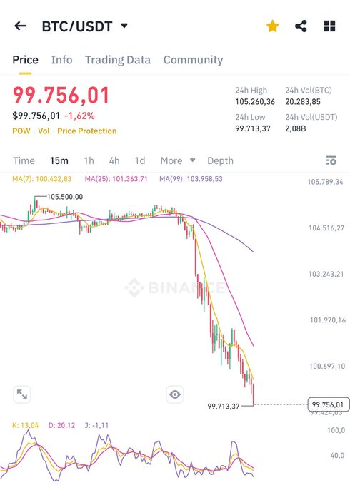 sol_prices's tweet photo. #Bitcoin dumped below $100,000 !    As promised,  I want to change someone's life and send 1 $BTC to one person by tomorrow.     Just like, retweet and comment 'done'.    Random winner in 18 hrs https://t.co/e65cgmTsYT