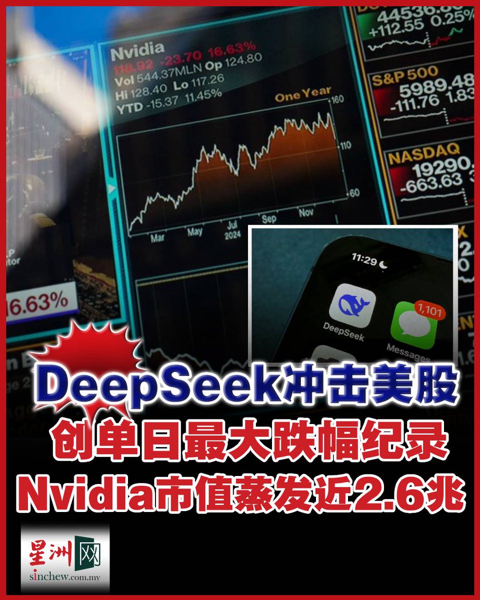 科技股占主导的美国纳斯达克指数星期一下跌3.1%，其中辉达成最大拖累，股价下跌近17%，市值蒸发5927亿美元（约2.6兆令吉），创下华尔街股票市值单日 最大跌幅的纪录。 https://t.co/lmx9xYPdR7