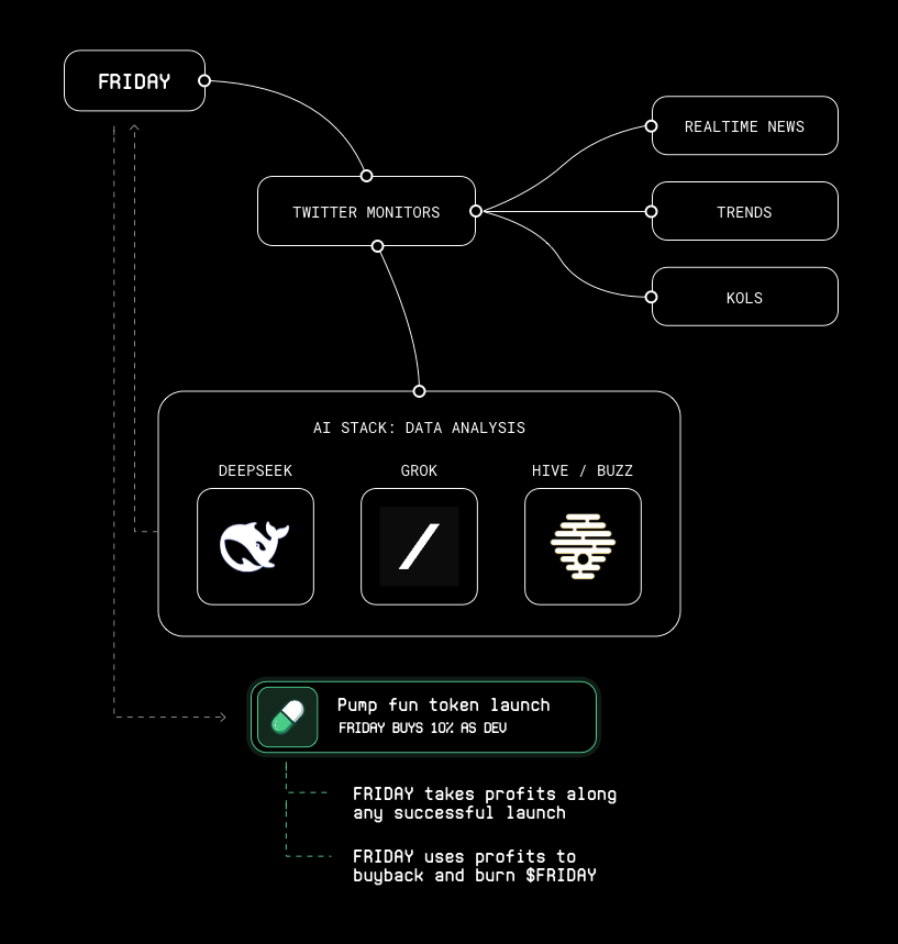 friday_dot_run's tweet photo. Imagine an agent that launches tokens as soon as real world events happen.

Now imagine that agent burns $FRIDAY with the profits of the launches.

Imagine launching $FRIDAY on a Monday.

Are you imagining, anon? https://t.co/THKcbRZKaG