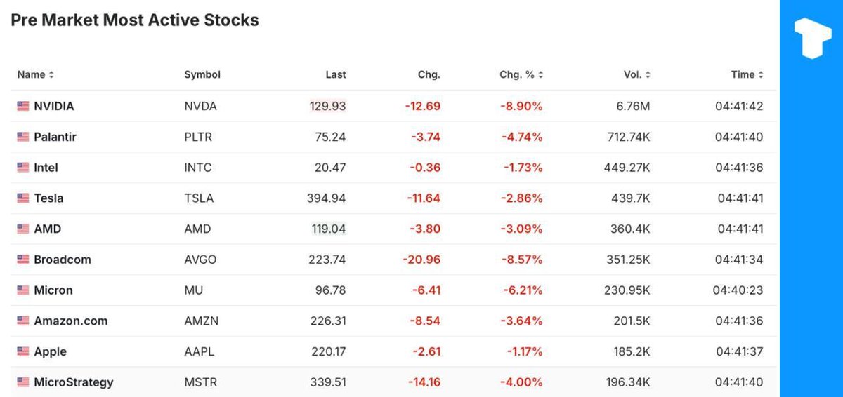 U.S. tech stocks are down pre-market:

⚫️ Intel -1.73 percent
⚫️ Tesla -2.86 percent
⚫️ NVIDIA -8.9 percent
⚫️ AMD -3.09 percent
⚫️ Amazon -3.64 percent
⚫️ Apple -1.17 percent
⚫️ Broadcom -8.57 percent
