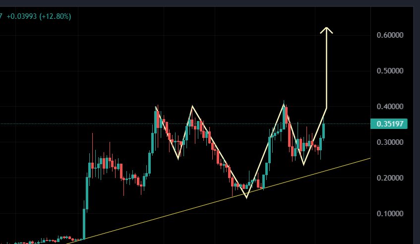 The $IAG/ADA is completing an inverse head and shoulders pattern on the weekly timeframe, which is a strongly bullish pattern.