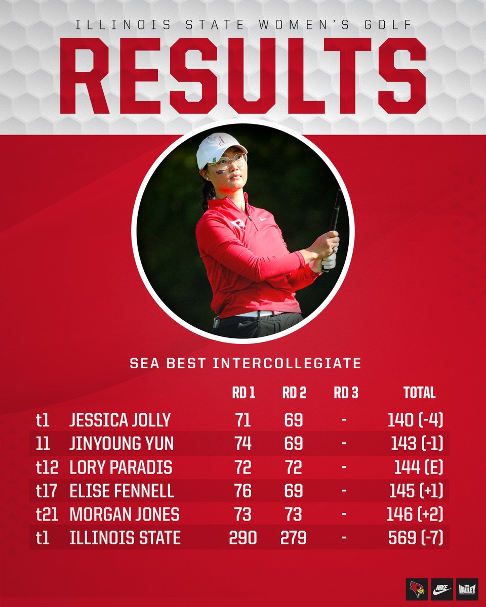 🚨🚨 SCHOOL RECORD 🚨🚨

The Redbirds' second-round 279 is the lowest round by an ISU women's golf team in program history, topping the previous record of 281 set during the fall season.