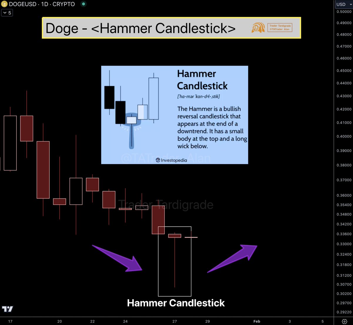 TATrader_Alan's tweet photo. #Dogecoin daily candle closed with a Hammer 🔥
It indicates a potential $Doge reversal to the upside 🚀