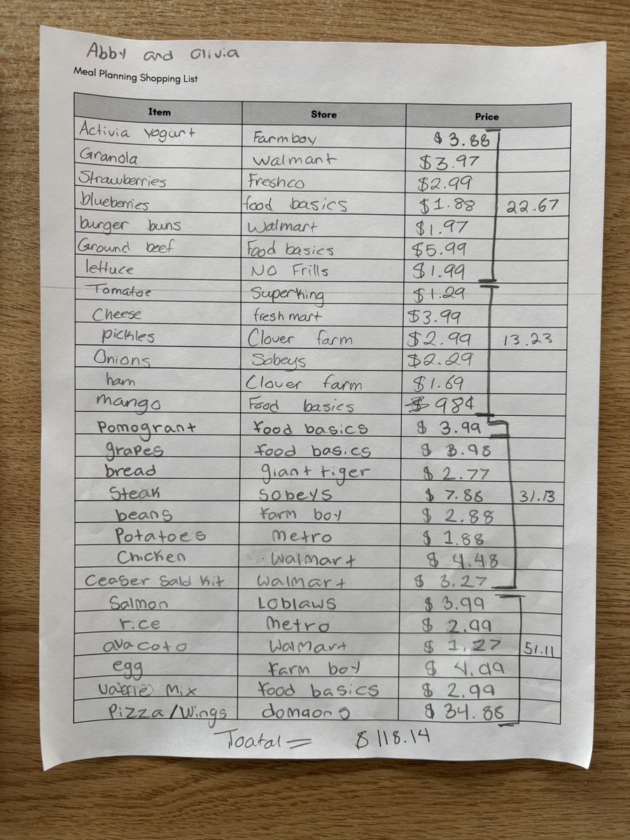 Colette Tobias 🧡 (@ms_ctobias) on Twitter photo Last week students used Canada’s food guide to plan meals and then had to create a grocery list and then calculate the cost of the grocery list - students couldn’t believe the cost of groceries - welcome to real world math <a href="/CaradocPS/">Caradoc Public School</a> Last week students used Canada’s food guide to plan meals and then had to create a grocery list and then calculate the cost of the grocery list - students couldn’t believe the cost of groceries - welcome to real world math <a href="/CaradocPS/">Caradoc Public School</a>