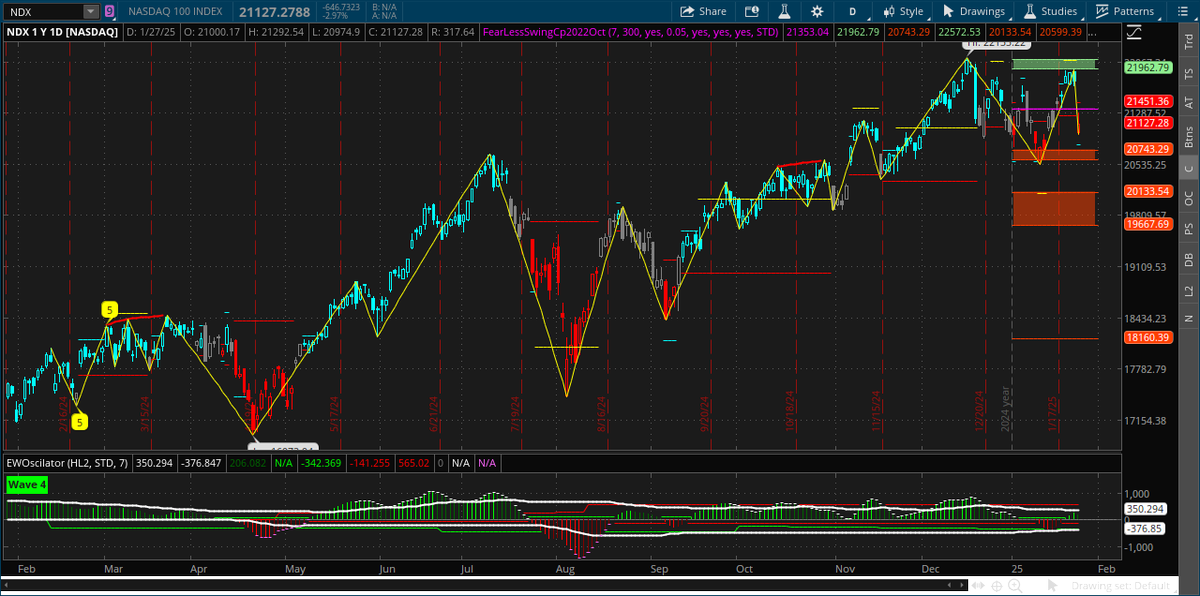 rick_decard's tweet image. alto derrape del $SPY? dejense de joder cayo 1.46% desde un maximo historico en la baja de un dia
Incluso si en este caso hablamos (si, es valido en este caso) de un cisne negro, la baja via indice es minima
El nasdaq que le pego de lleno solo un 2.97%...
Ni #brownpants