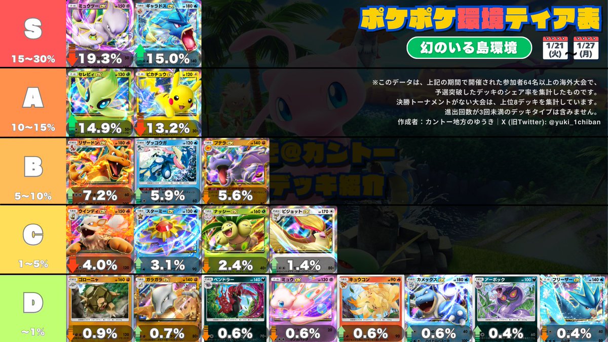 📊 #ポケポケ 最新デッキティア表 📊 期間: 1/21(火)〜1/27(月) 対象