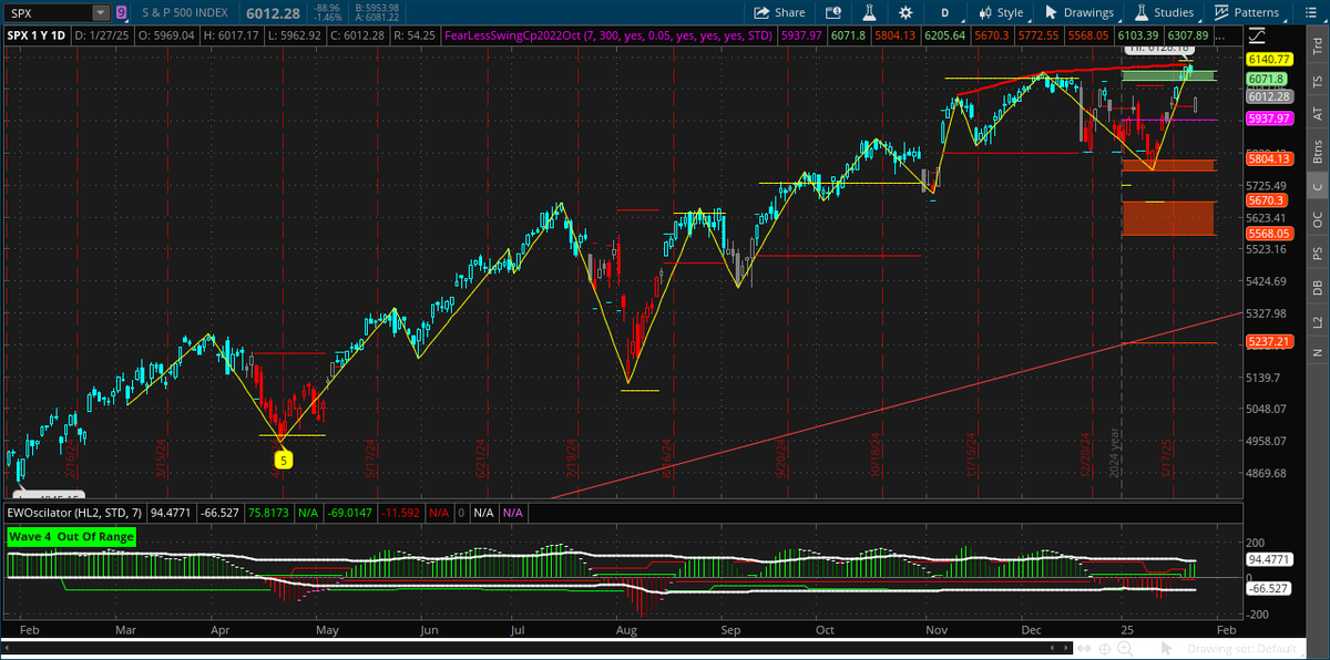 rick_decard's tweet image. alto derrape del $SPY? dejense de joder cayo 1.46% desde un maximo historico en la baja de un dia
Incluso si en este caso hablamos (si, es valido en este caso) de un cisne negro, la baja via indice es minima
El nasdaq que le pego de lleno solo un 2.97%...
Ni #brownpants