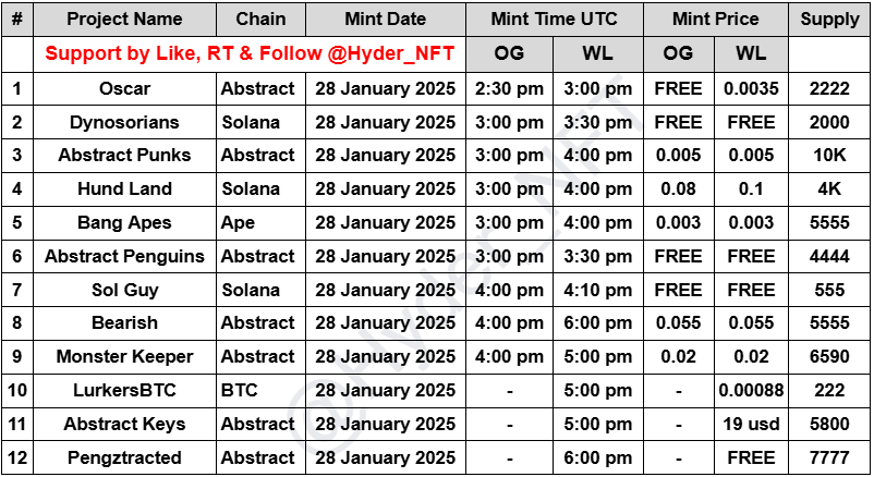 Hyder_NFT's tweet photo. Good Morning Everyone!

Hope you are having a great start to the day! 

Its minting time! Today, we have a lot of projects going live and most of them are on Abstract Chain. With the Abstract Mainnet now officially live, the NFT season on Abstract has kicked off!

Several projects minted right after launch yesterday and today, we have 12 more lined up. Abstract is buzzing with activity and its time to catch some opportunities!

Check the attached image for full mint details.  

Wishing you all good luck and solid gains on today’s mints!  

Happy Minting! 

NFA & Always DYOR!

@sunken0x @solguynft_ @LaunchMyNFT @MagicEden @bleverxyz @MEonBTC @MEonAbstract  @MEonEVM  
#Solana #Abstract #Ape #Ordinals