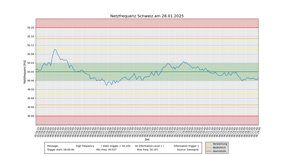NetzInfoSchweiz's tweet photo. #Netzfrequenzinfodienst #Netzfrequenz #mainsfrequency *Auswertung* #Netzfrequenztrigger #RGCE #UCTE https://t.co/huf8NrKUPU